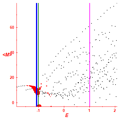 Peres lattice <M>
